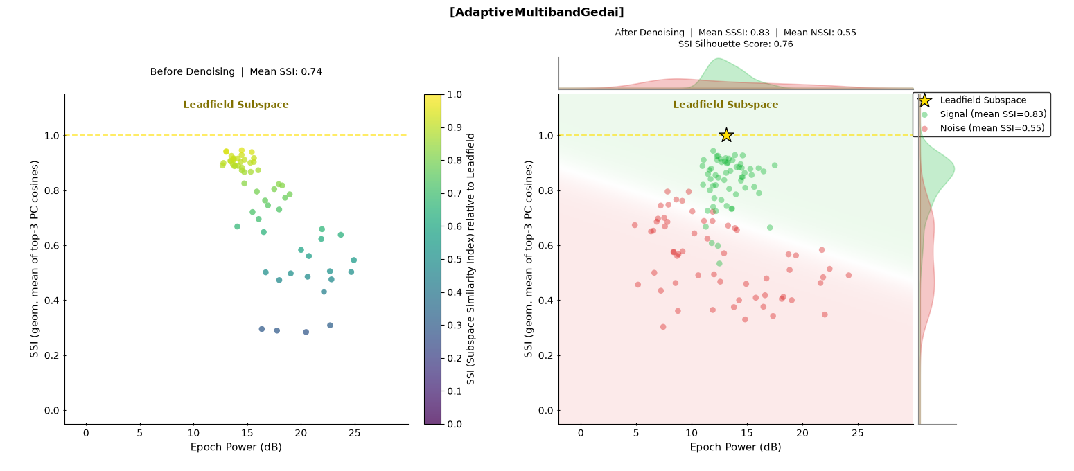[AdaptiveMultibandGedai], Before Denoising  |  Mean SSI: 0.74, After Denoising  |  Mean SSSI: 0.83  |  Mean NSSI: 0.55 SSI Silhouette Score: 0.76