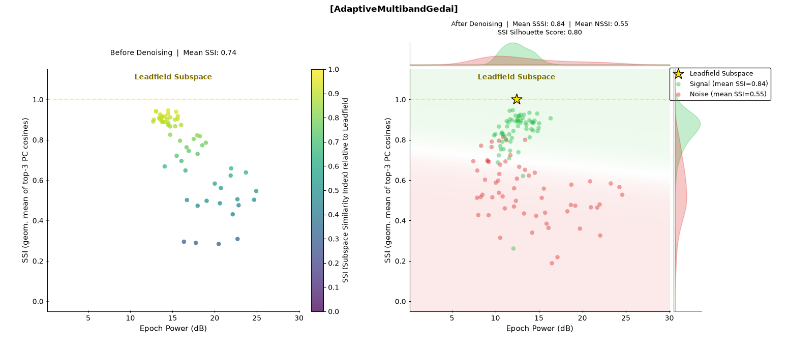 [AdaptiveMultibandGedai], Before Denoising  |  Mean SSI: 0.74, After Denoising  |  Mean SSSI: 0.84  |  Mean NSSI: 0.55 SSI Silhouette Score: 0.80