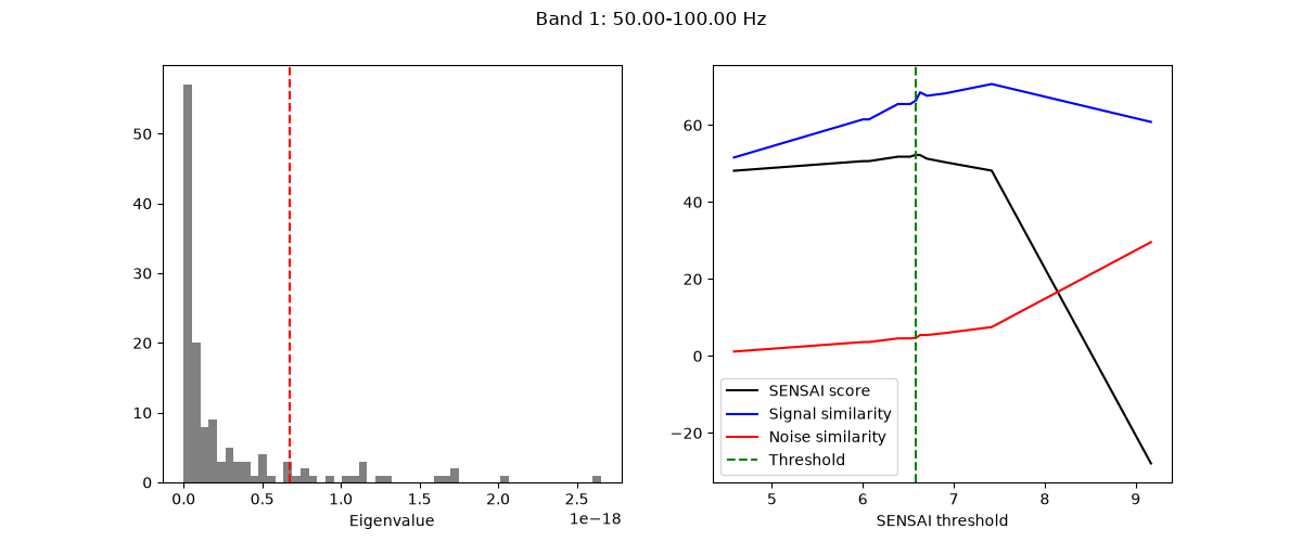Band 1: 50.00-100.00 Hz