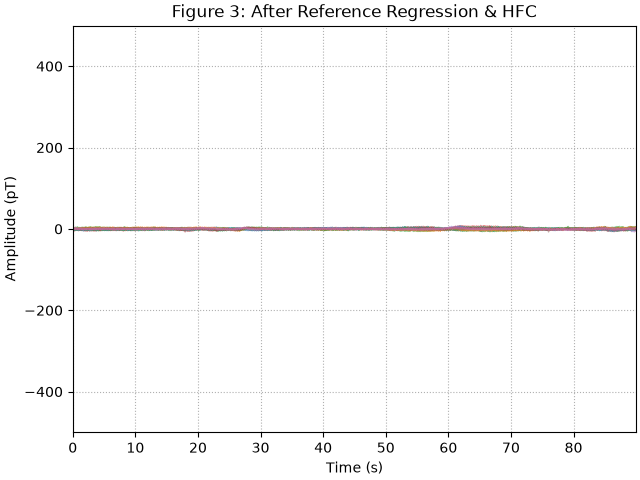 Figure 3: After Reference Regression & HFC