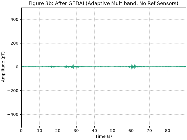 Figure 3b: After GEDAI (Adaptive Multiband, No Ref Sensors)