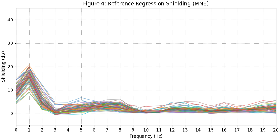 Figure 4: Reference Regression Shielding (MNE)