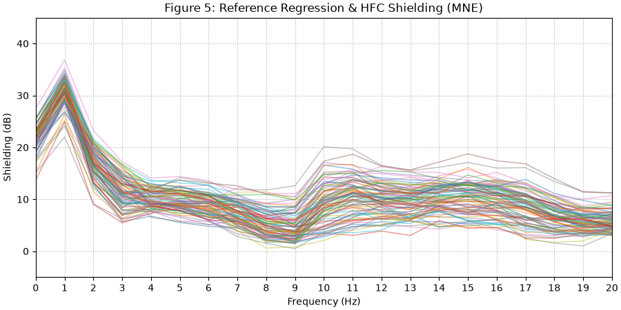 Figure 5: Reference Regression & HFC Shielding (MNE)