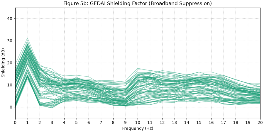 Figure 5b: GEDAI Shielding Factor (Broadband Suppression)