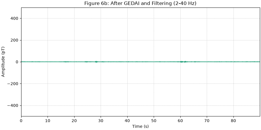 Figure 6b: After GEDAI and Filtering (2-40 Hz)