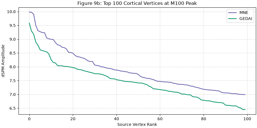 Figure 9b: Top 100 Cortical Vertices at M100 Peak