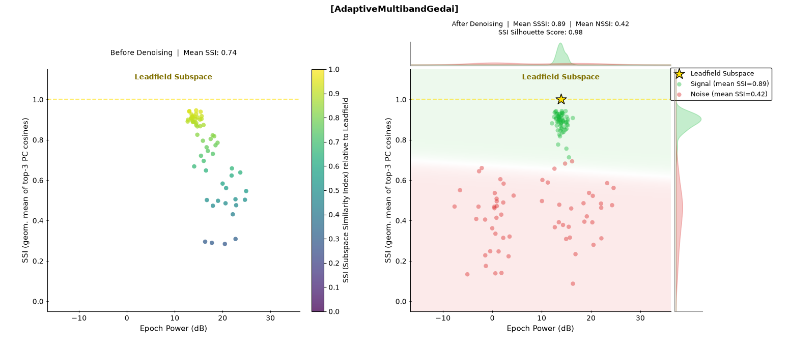 [AdaptiveMultibandGedai], Before Denoising  |  Mean SSI: 0.74, After Denoising  |  Mean SSSI: 0.89  |  Mean NSSI: 0.42 SSI Silhouette Score: 0.98