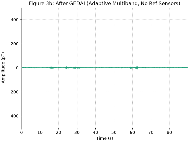 Figure 3b: After GEDAI (Adaptive Multiband, No Ref Sensors)