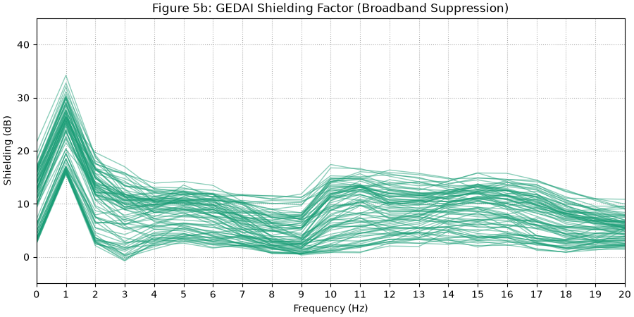 Figure 5b: GEDAI Shielding Factor (Broadband Suppression)