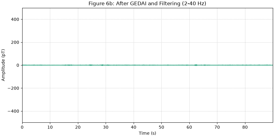Figure 6b: After GEDAI and Filtering (2-40 Hz)
