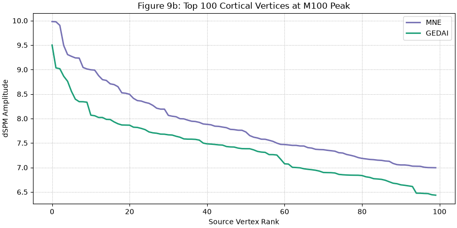 Figure 9b: Top 100 Cortical Vertices at M100 Peak